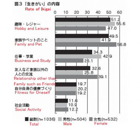 Public Poll of Ikigai in Japan
