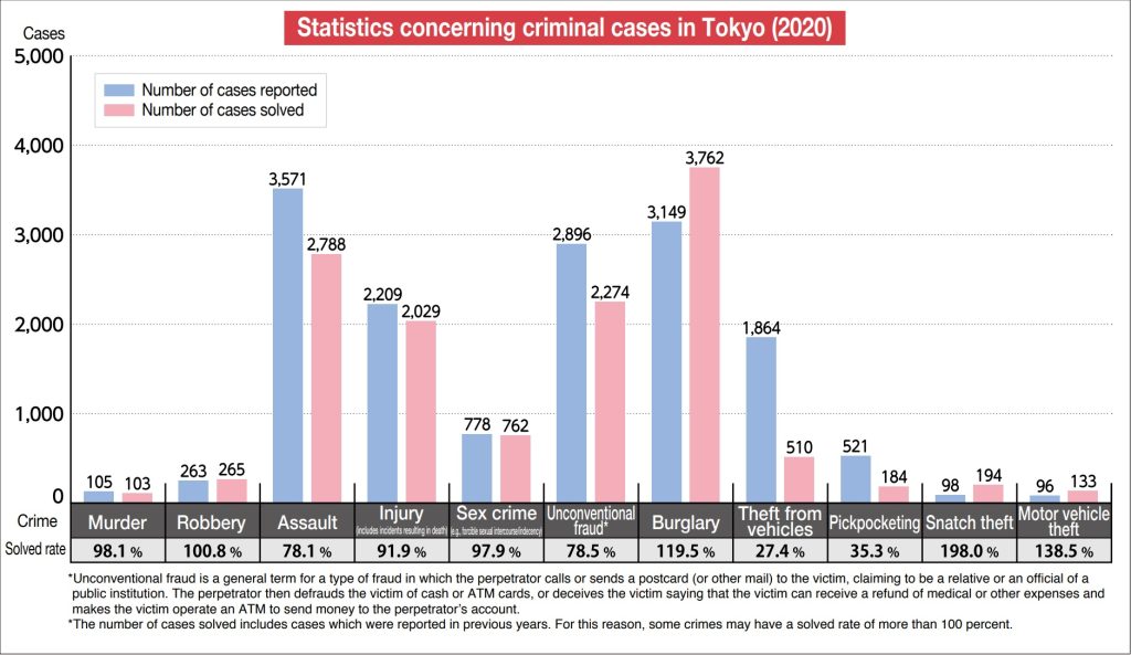 Statics concerning criminal cases in Tokyo By TMPD