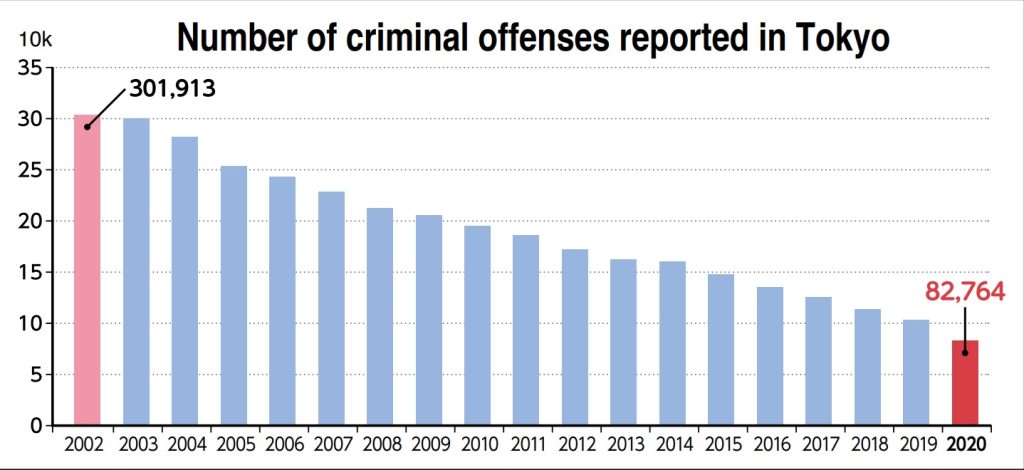 Number of criminal offenses in Tokyo by TMPD
